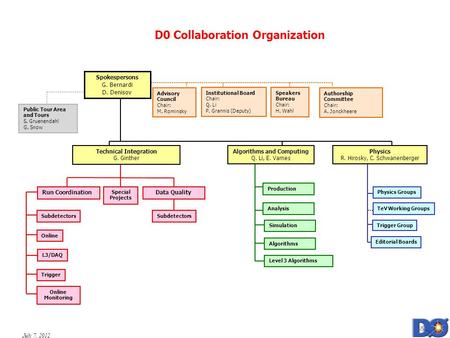 July 7, 2012 D0 Collaboration Organization TeV Working Groups Physics R. Hirosky, C. Schwanenberger Physics Groups Spokespersons G. Bernardi D. Denisov.