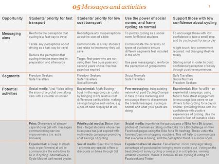 1 05 Messages and activities OpportunityStudents’ priority for fast transport Students’ priority for low cost transport Use the power of social norms,