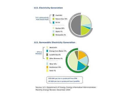  Energy from Waste Mass burn technologies operating at extremely high temperatures Initially - no filtration for hazardous air emissions No federal or.