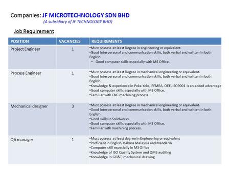 POSITIONVACANCIESREQUIREMENTS Project Engineer1 Must possess at least Degree in engineering or equivalent. Good interpersonal and communication skills,