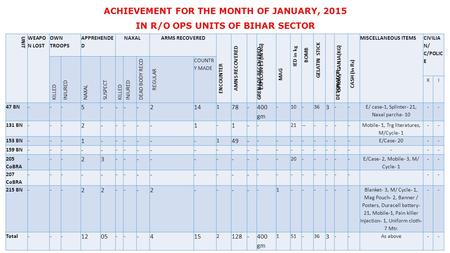 ACHIEVEMENT FOR THE MONTH OF JANUARY, 2015 IN R/O OPS UNITS OF BIHAR SECTOR UNIT WEAPO N LOST OWN TROOPS APPREHENDE D NAXAL ARMS RECOVERED ENCOUNTER AMNS.
