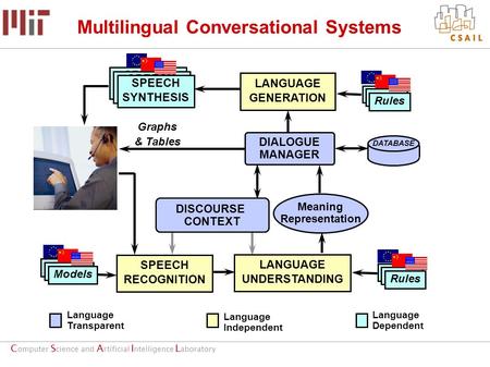 C omputer S cience and A rtificial I ntelligence L aboratory Multilingual Conversational Systems SPEECH RECOGNITION LANGUAGE UNDERSTANDING LANGUAGE GENERATION.