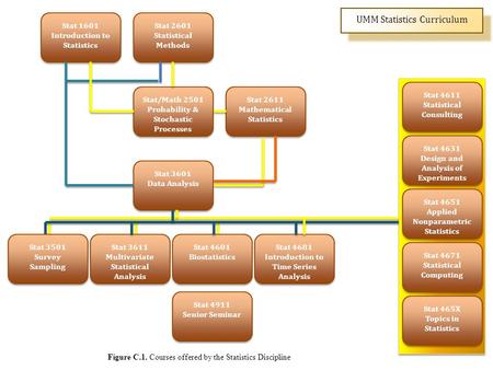 Stat 1601 Introduction to Statistics Stat 1601 Introduction to Statistics Stat 2601 Statistical Methods Stat 2601 Statistical Methods Stat/Math 2501 Probability.