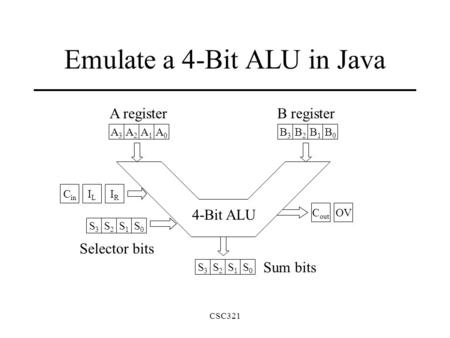 CSC321 Emulate a 4-Bit ALU in Java A0A0 A1A1 A2A2 A3A3 B0B0 B1B1 B2B2 B3B3 S0S0 S1S1 S2S2 S3S3 C in ILIL IRIR C out OV 4-Bit ALU S0S0 S1S1 S2S2 S3S3 Sum.