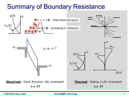 © 2010 Eric Pop, UIUCECE 598EP: Hot Chips Summary of Boundary Resistance 1 thermionic emission tunneling or reflection f FD (E) E Electrical: Work function.