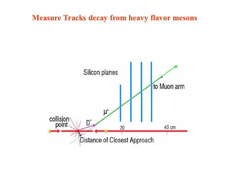 Measure Tracks decay from heavy flavor mesons. Primary tracks From D0 decays.