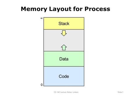 CS 140 Lecture Notes: LinkersSlide 1 Memory Layout for Process Code 0 ∞ Data Stack.