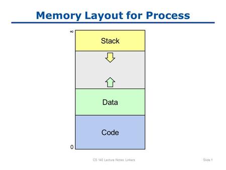 CS 140 Lecture Notes: LinkersSlide 1 Memory Layout for Process Code 0 ∞ Data Stack.