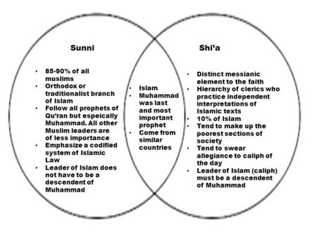 SunniSunni Shi’a 85-90% of all muslims