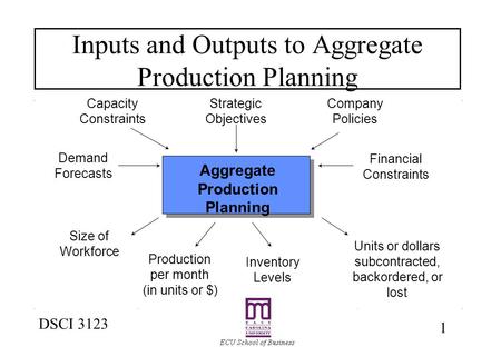 1 DSCI 3123 Inputs and Outputs to Aggregate Production Planning Aggregate Production Planning Company Policies Financial Constraints Strategic Objectives.