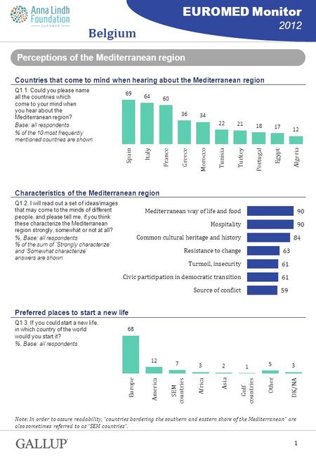 EUROMED Monitor 2012 1 Perceptions of the Mediterranean region Countries that come to mind when hearing about the Mediterranean region Q1.1. Could you.