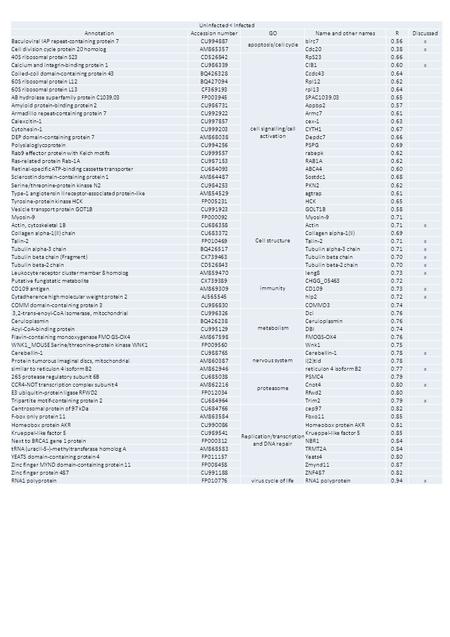 Uninfected < Infected AnnotationAccession numberGOName and other namesRDiscussed Baculoviral IAP repeat-containing protein 7CU994887 apoptosis/cell cycle.