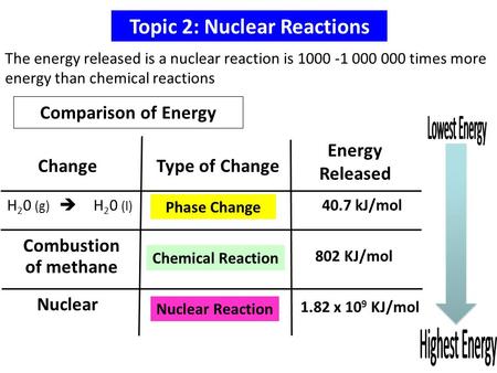 Phase Change Chemical Reaction Type of Change Energy Released H 2 0 (g)  H 2 0 (l) Combustion of methane 40.7 kJ/mol 802 KJ/mol Comparison of Energy.