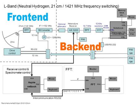 Notebook Telescope 1m BPF AR 5000 BPF FFT LO 21cm (1.42 GHz) IF 1 ≈152 MHz 10.7 MHz H2-Converter PSU COM RS-232 L-Band (Neutral Hydrogen, 21 cm / 1421.