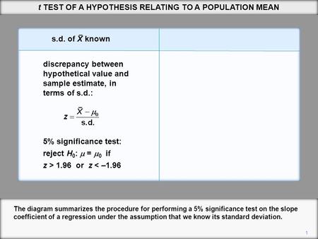 1 t TEST OF A HYPOTHESIS RELATING TO A POPULATION MEAN The diagram summarizes the procedure for performing a 5% significance test on the slope coefficient.