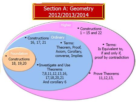 Theorem 1 Vertically opposite angles are equal in measure 