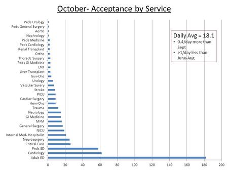 October- Acceptance by Service Daily Avg = 18.1 0.4/day more than Sept >1/day less than June-Aug.