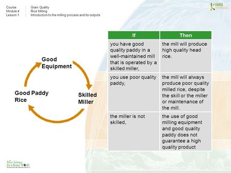 Course:Grain Quality Module 4: Rice Milling Lesson 1 :Introduction to the milling process and its outputs Good Equipment Skilled Miller Good Paddy Rice.