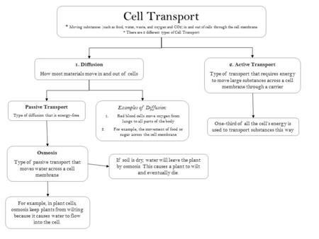 Cell Transport Cell Transport * Moving substances (such as food, water, waste, and oxygen and CO2) in and out of cells through the cell membrane * There.