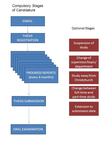 ENROL THESIS REGISTRATION PROGRESS REPORTS (every 6 months) THESIS SUBMIISSION ORAL EXAMINATION Suspension of study Change of supervisor/topic/ department.