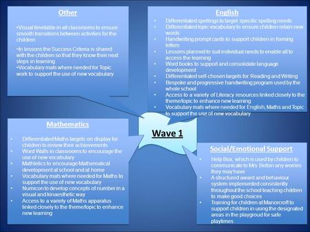 Wave 1 English Mathematics Social/Emotional Support Differentiated spellings to target specific spelling needs Differentiated topic vocabulary to ensure.