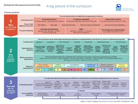 A big picture of the curriculum Adapted with thanks to colleagues at the Council for Curriculum, Examinations and Assessment (CCEA) Working draft: With.