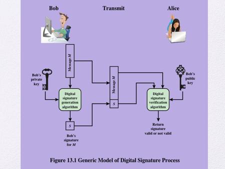 Bob can sign a message using a digital signature generation algorithm