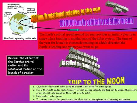 The Earth’s orbital speed around the sun provides an initial velocity in space when heading to another part of the solar system. The time of the year.