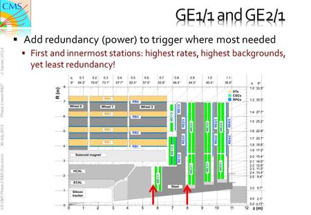 US CMS Phase 2 R&D Discussion 30-July-2013 “Phase 2 muon R&D” J. Hauser, UCLA  Add redundancy (power) to trigger where most needed  First and innermost.