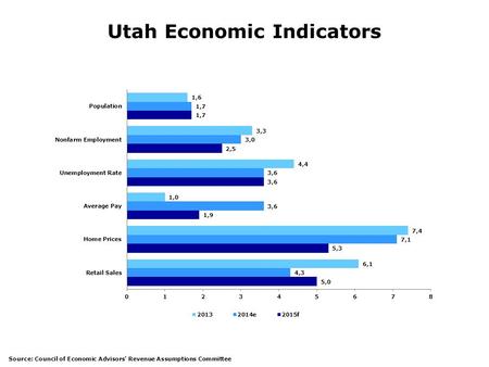 Utah Economic Indicators Source: Council of Economic Advisors' Revenue Assumptions Committee.