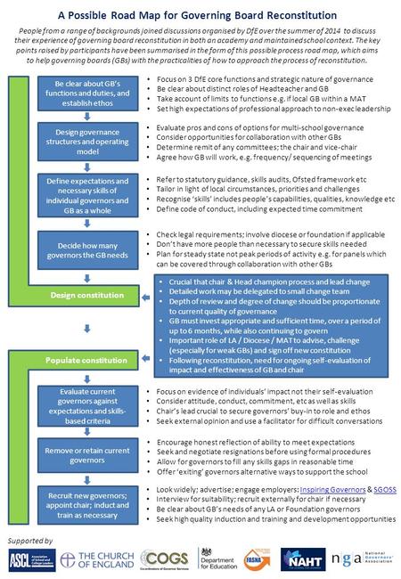 A Possible Road Map for Governing Board Reconstitution Be clear about GB’s functions and duties, and establish ethos Define expectations and necessary.