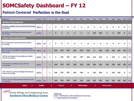 IndicatorGoalHC?JulAugSepOctNovDecJanFebMarAprMayJunYTD Worksite Safety Indicators Total Recordable Injury Incident Rate Never Occurring 100%?0000000000000.