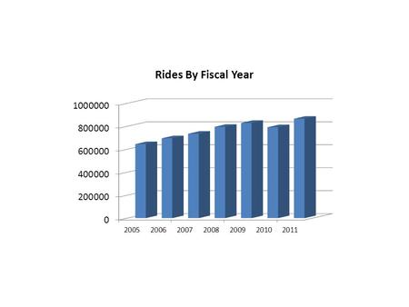 FTA Livability Grant 3-slot bike carriers on buses Bike Station for Downtown Transfer Site 2 self-serve bike repair stations for Lewis & Clark Transfer.