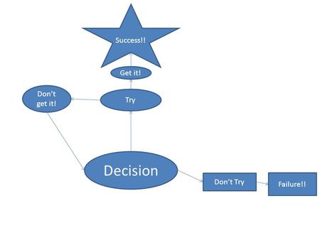 Decision Failure!! Don’t Try Try Success!! Don’t get it! Get it!