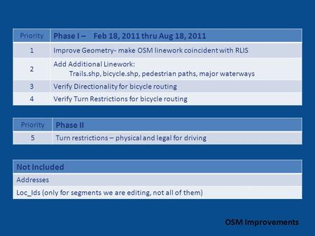Priority Phase I – Feb 18, 2011 thru Aug 18, 2011 1Improve Geometry- make OSM linework coincident with RLIS 2 Add Additional Linework: Trails.shp, bicycle.shp,