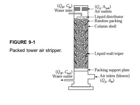 FIGURE 9-1 Packed tower air stripper.. FIGURE 9-2 Two- film theory.