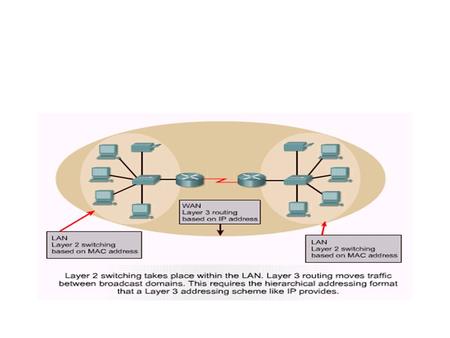Each computer and router interface maintains an ARP table for Layer 2 communication The ARP table is only effective for the broadcast domain (or LAN)