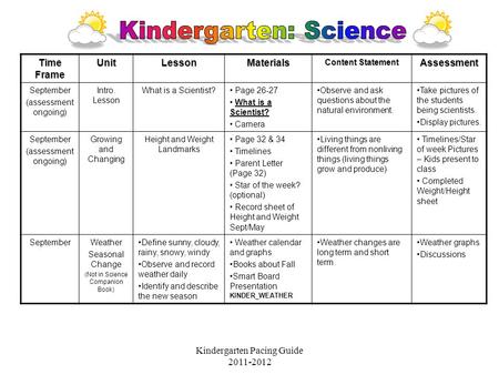 Kindergarten Pacing Guide 2011-2012 Time Frame UnitLessonMaterials Content Statement Assessment September (assessment ongoing) Intro. Lesson What is a.