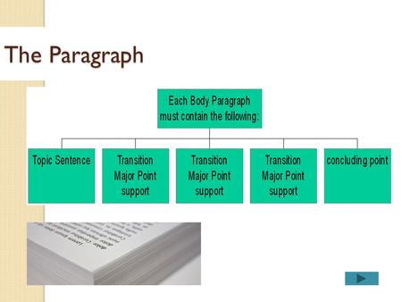 The Paragraph. Hook and Background information Stand alone paragraphs may also include a hook or attention getter to stimulate the reader’s interest.