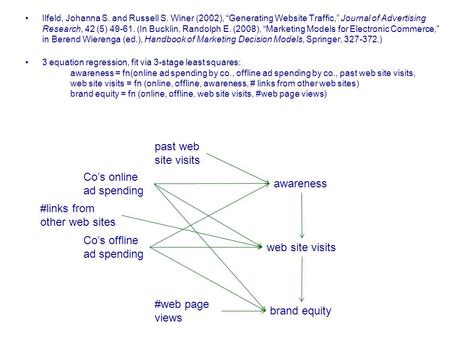 Ilfeld, Johanna S. and Russell S. Winer (2002), “Generating Website Traffic,” Journal of Advertising Research, 42 (5) 49-61. (In Bucklin, Randolph E. (2008),