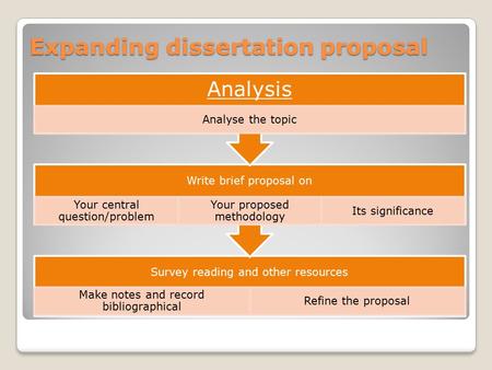 Expanding dissertation proposal Survey reading and other resources Make notes and record bibliographical Refine the proposal Write brief proposal on Your.