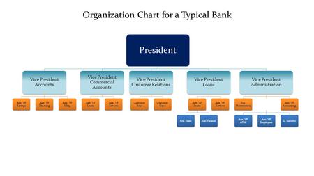 President Vice President Accounts Asst. VP Savings Asst. VP Checking Asst. VP Mktg Vice President Commercial Accounts Asst. VP Loans Asst. VP Services.