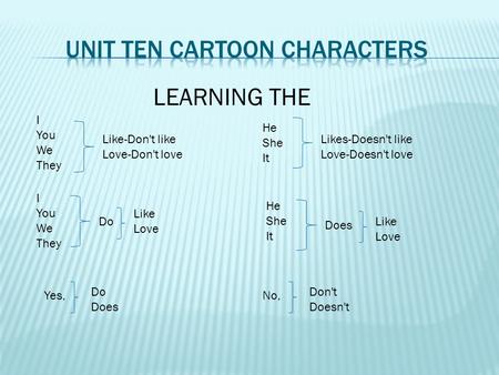 LEARNING THE I You We They Like-Don't like Love-Don't love He She It Likes-Doesn't like Love-Doesn't love Do Like Love I You We They He She It Does Like.