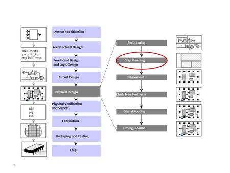 1 ENTITY test is port a: in bit; end ENTITY test; DRC LVS ERC Circuit Design Functional Design and Logic Design Physical Design Physical Verification and.