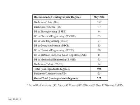 Recommended Undergraduate DegreesMay 2015 Bachelor of Arts (BA)555 Bachelor of Science (BS) 77 BS in Bioengineering (BSBE)44 BS in Chemical Engineering.