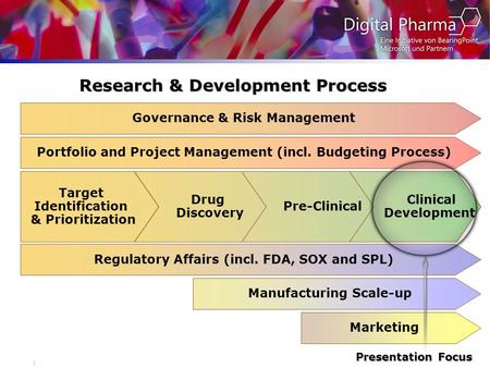 1 Research & Development Process Target Identification & Prioritization Drug Discovery Pre-Clinical Clinical Development Governance & Risk Management Regulatory.