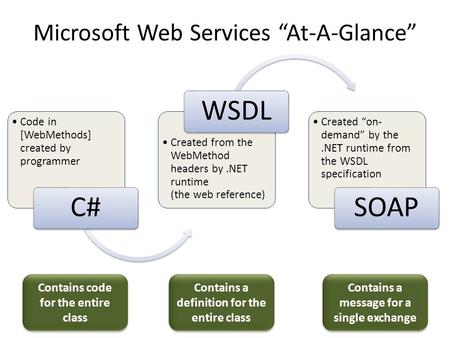 Code in [WebMethods] created by programmer C# Created from the WebMethod headers by.NET runtime (the web reference) WSDL Created “on- demand” by the.NET.