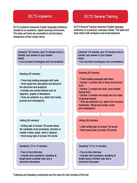 Listening Task Purpose of the test: