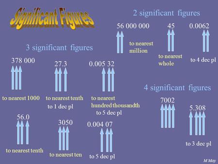 M May 56 000 000 2 significant figures 450.0062 3 significant figures 378 000 27.30.005 32 to nearest 1000to nearest tenthto nearest hundred thousandth.