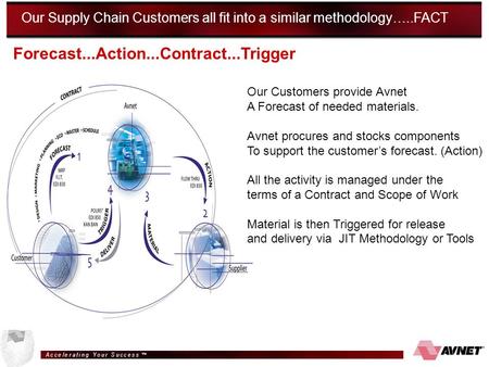 A c c e l e r a t i n g Y o u r S u c c e s s ™ Forecast...Action...Contract...Trigger Our Supply Chain Customers all fit into a similar methodology…..FACT.